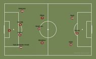 Liverpool also lined up in a 4-3-3 but with a completely different philosophy. Milner and Wjinalum often stayed back with Henderson, especially in the opening 15-20 minutes.